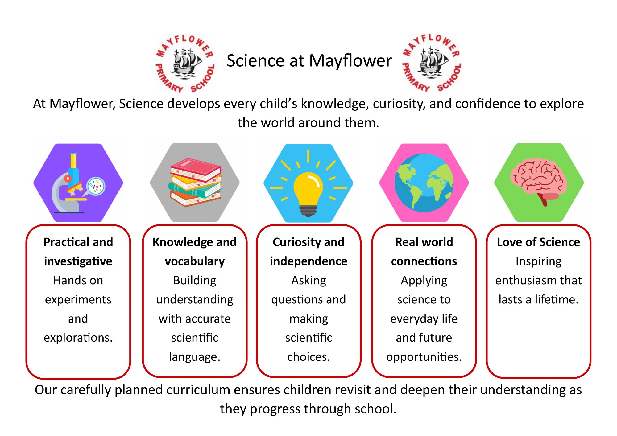 Science at Mayflower